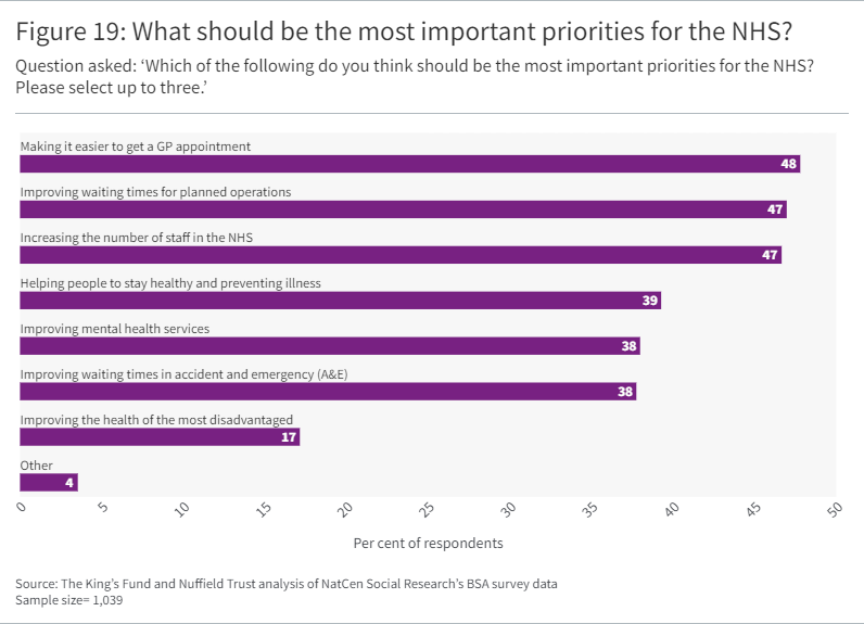Bar chart showing responses to the question What should be the most important priorities for the NHS?