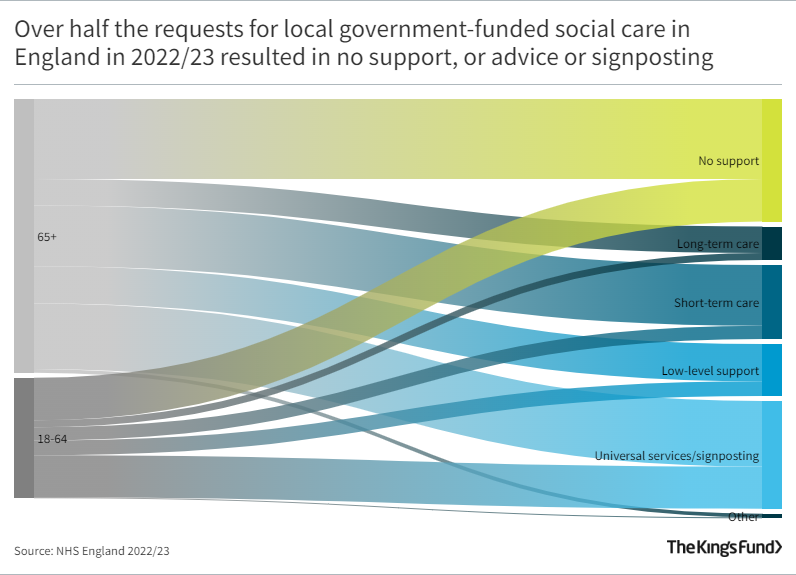 Over half the requests for local government-funded social care in England in 2022/23 resulted in no support, or advice or signposting