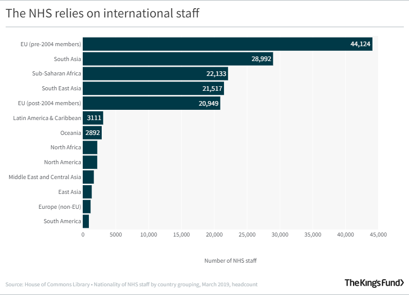 Bar graph showing The NHS relies on international staff