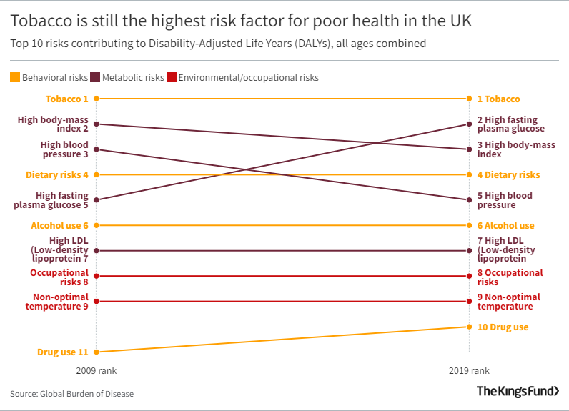 Line graph showing Tobacco is still the highest risk factor for poor health in the UK