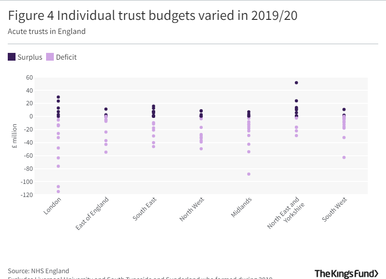 Chart showing the variation in trust budgets between 2019/2020