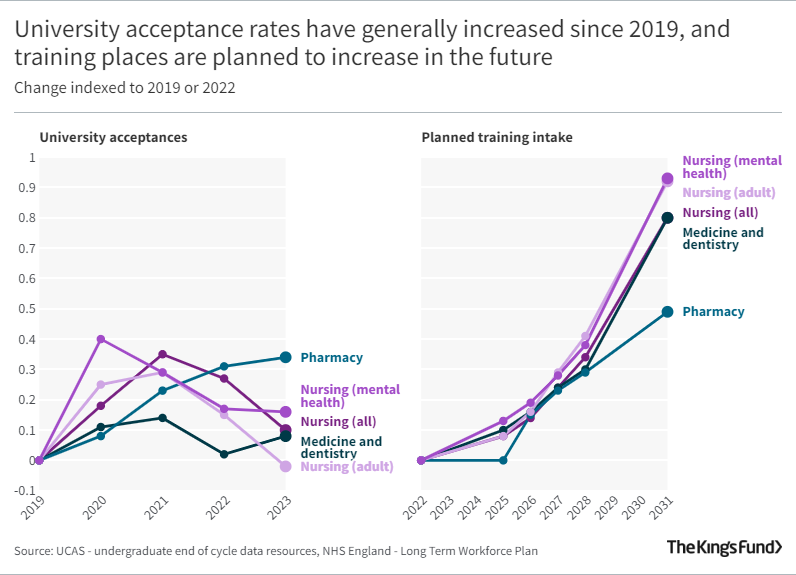 University acceptance rates have generally increased since 2019, and training places are planned to increase in the future