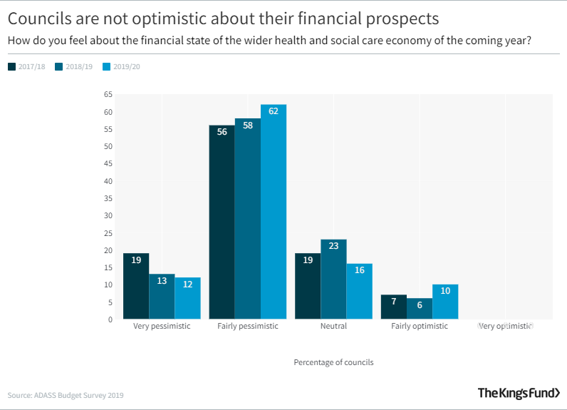 Bar graph showing that Councils are not optimistic about their financial prospects