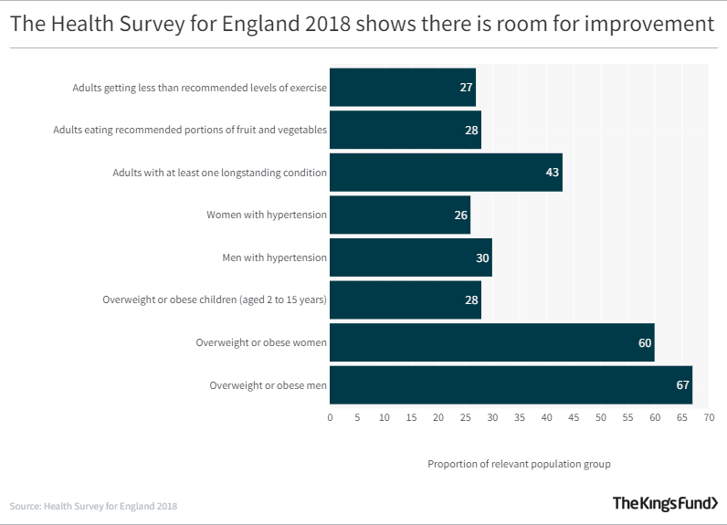 Bar graph showing that The Health Survey for England 2018 shows there is room for improvement
