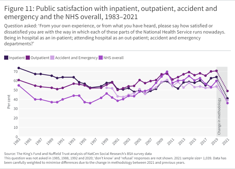 Line graph showing Public satisfaction with inpatient, outpatient, accident and emergency and the NHS overall, 1983–2021