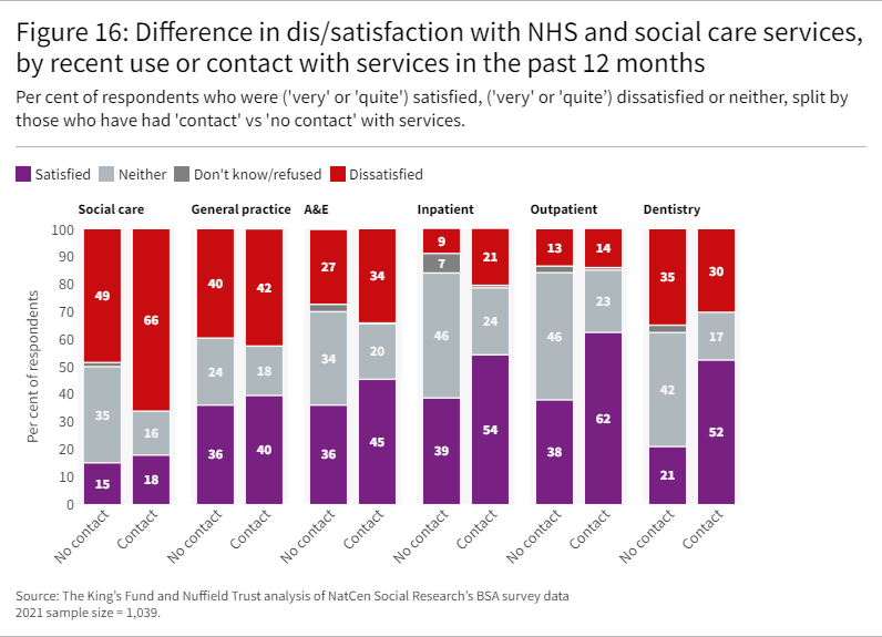 Chart showing Difference in dis/satisfaction with NHS and social care services, by recent use or contact with services in the past 12 months