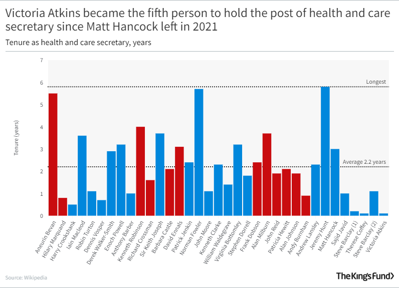 A bar graph showing Victoria Atkins became the fifth person to hold the post of health and care secretary since Matt Hancock left in 2021