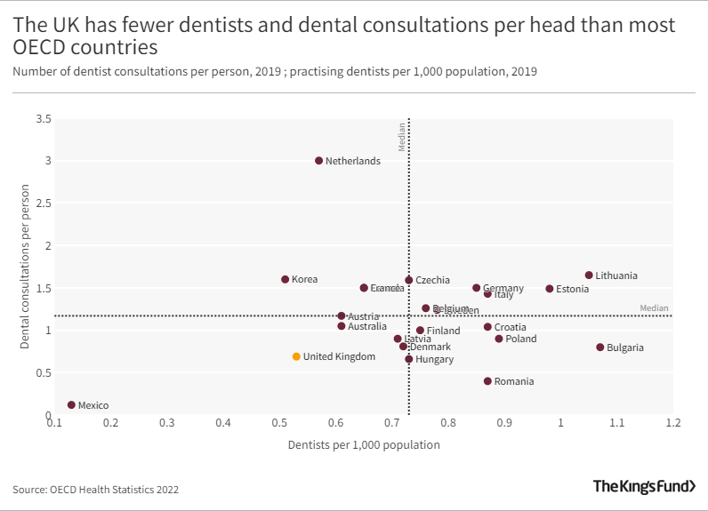 A scatter graph showing The UK has fewer dentists and dental consultations per head than most OECD countries