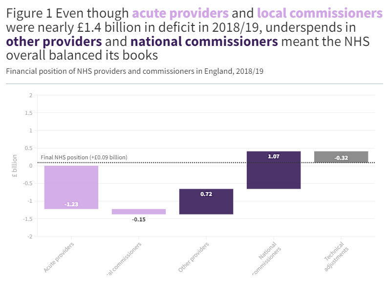 Chart showing the deficits and underspends in the NHS