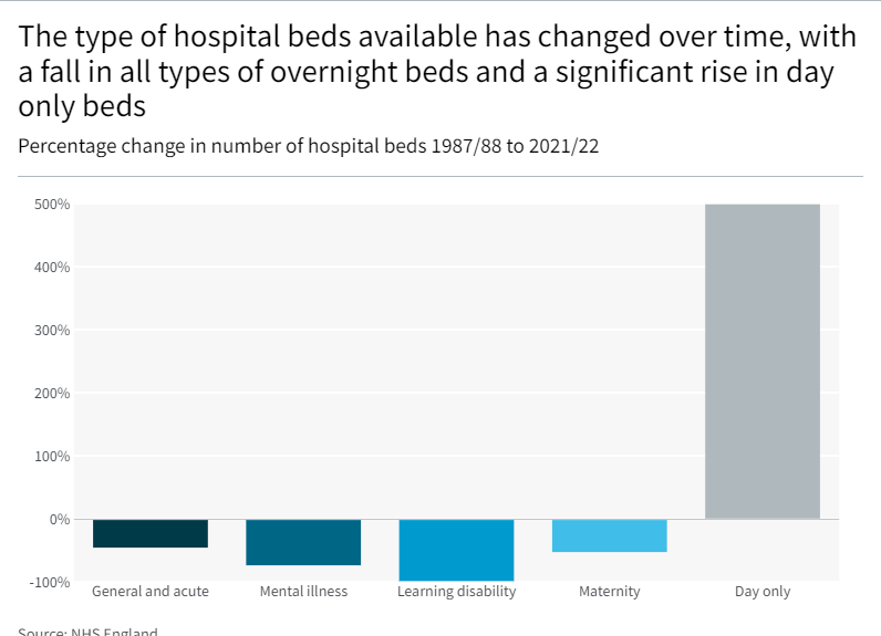 The number of hospital beds The King's Fund