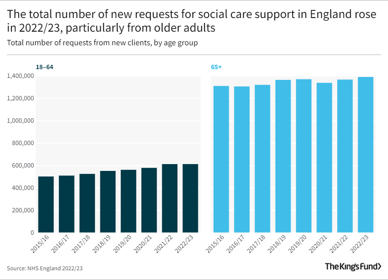 The total number of new requests for social care support in England rose in 2022/23, particularly from older adults