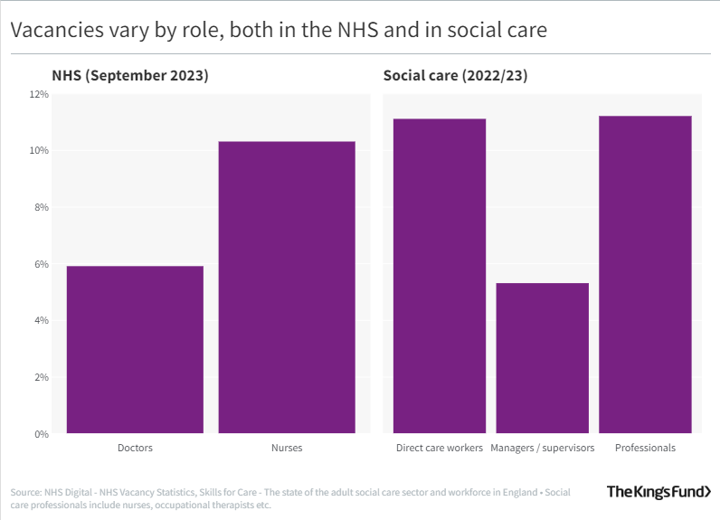 Vacancies vary by role, both in the NHS and in social care