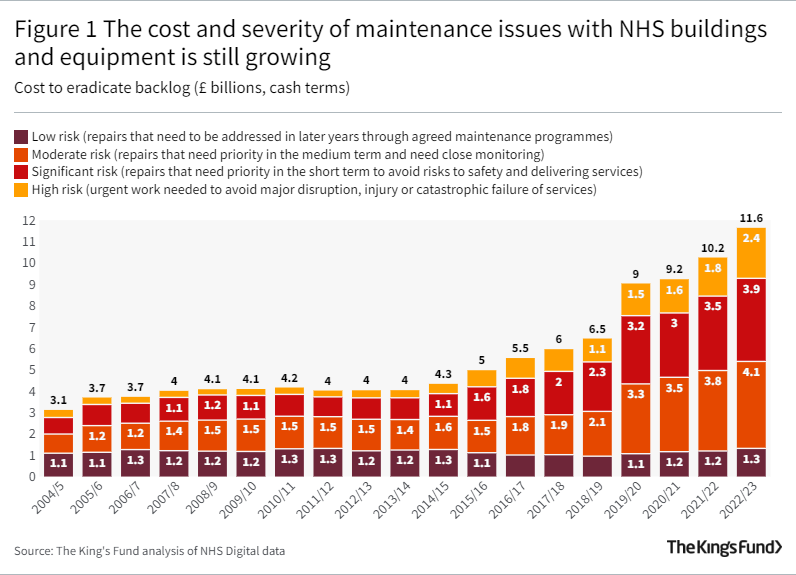 A bar graph showing The cost and severity of maintenance issues with NHS buildings and equipment is still growing