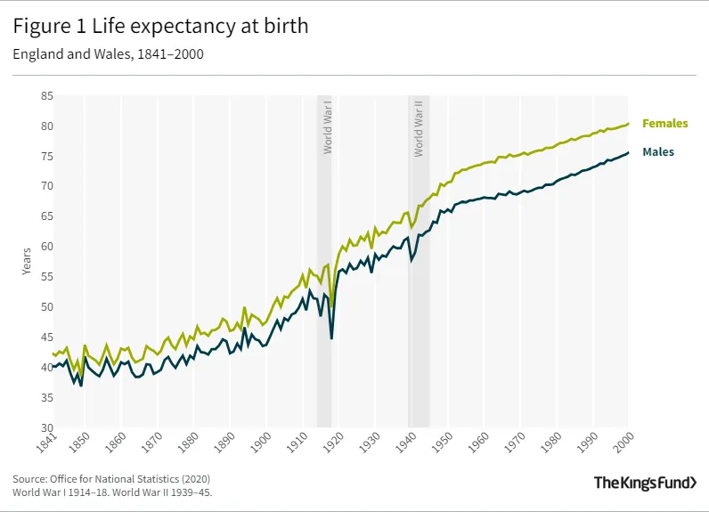 Line graph showing Figure 1 Life expectancy at birth England and Wales, 1841–2000
