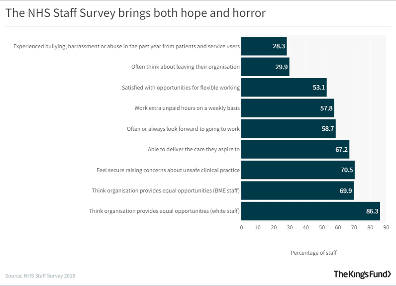 Bar graph showing that The NHS Staff Survey brings both hope and horror