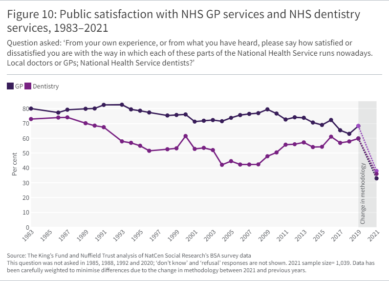 Line graph showing  Public satisfaction with NHS GP services, NHS dentistry services and the NHS overall, 1983–2021