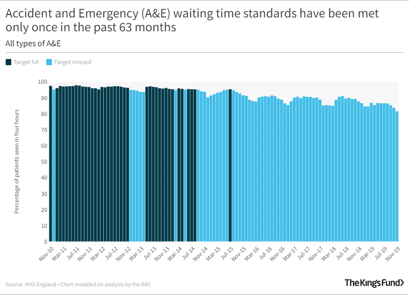 Bar graph showing Accident and Emergency (A&E) waiting time standards have been met only once in the past 63 months
