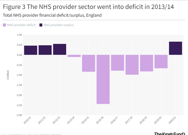 Chart showing when the NHS provider sector went into deficit
