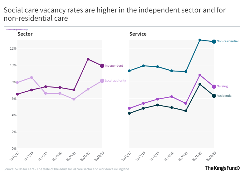 Social care vacancy rates are higher in the independent sector and for non-residential care