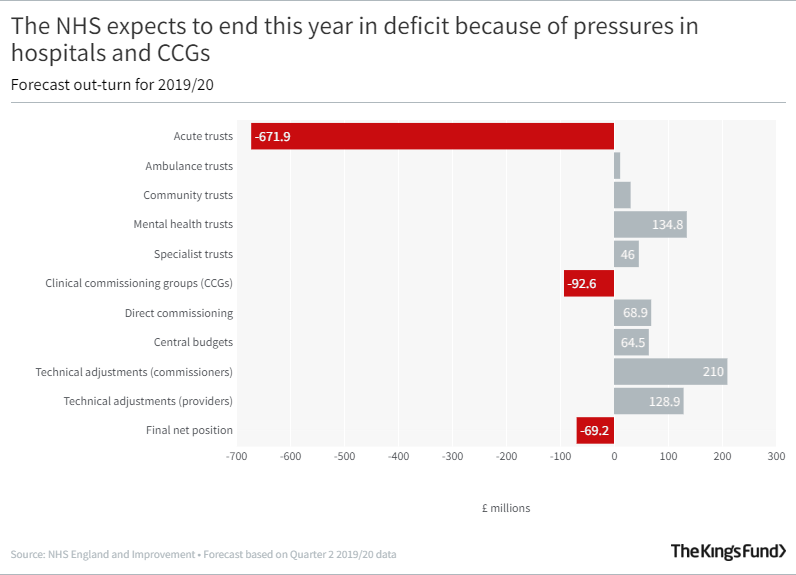 Bar graph showing The NHS expects to end this year in deficit because of pressures in hospitals and CCGs