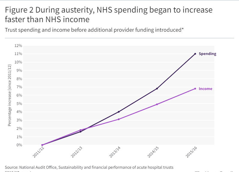 Chart showing NHS spending vs income during austerity