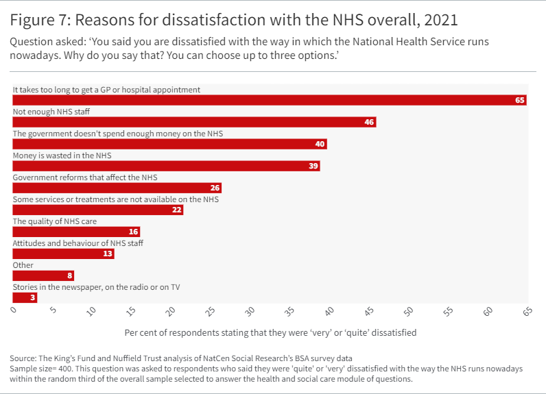 Bar graph showing  Reasons for dissatisfaction with the NHS overall, 2021