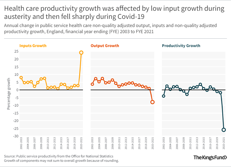 Health care productivity growth was affected by low input growth during austerity and then fell sharply during Covid-19