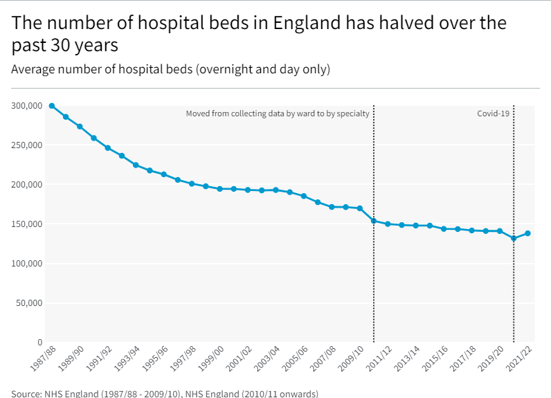The number of hospital beds The King's Fund