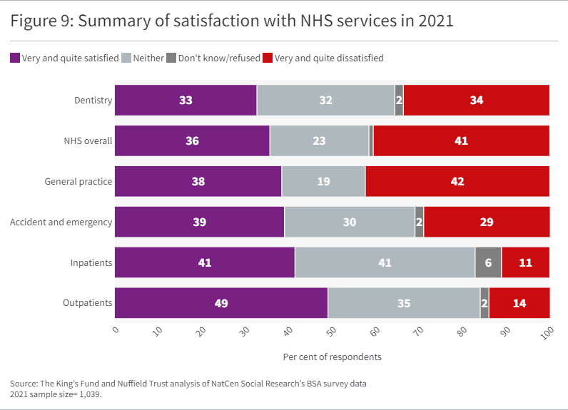 Graph showing Summary of satisfaction with NHS services in 2021