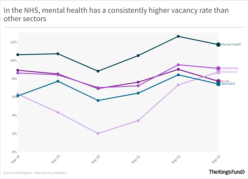In the NHS, mental health has a consistently higher vacancy rate than other sectors