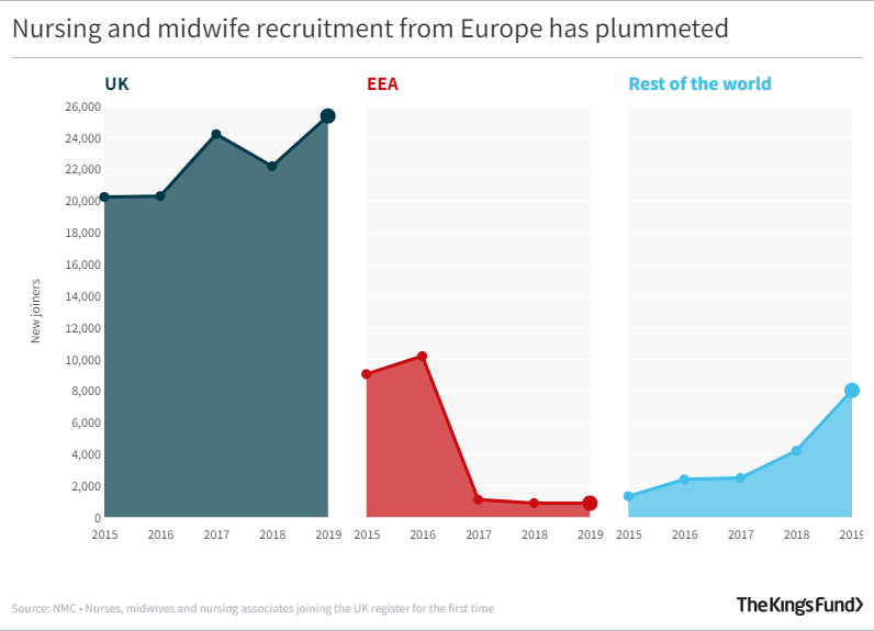 Line graph showing Nursing and midwife recruitment from Europe has plummeted
