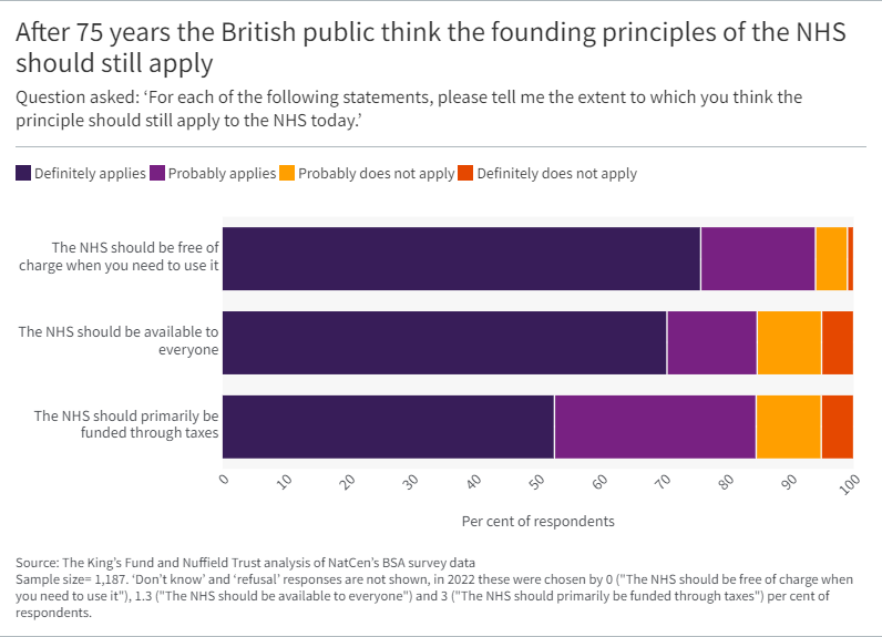 A bar graph showing After 75 years the British public think the founding principles of the NHS should still apply