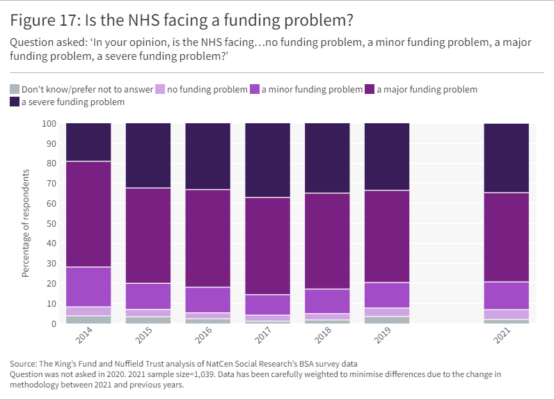 A bar graph showing responses to the question Is the NHS facing a funding problem?