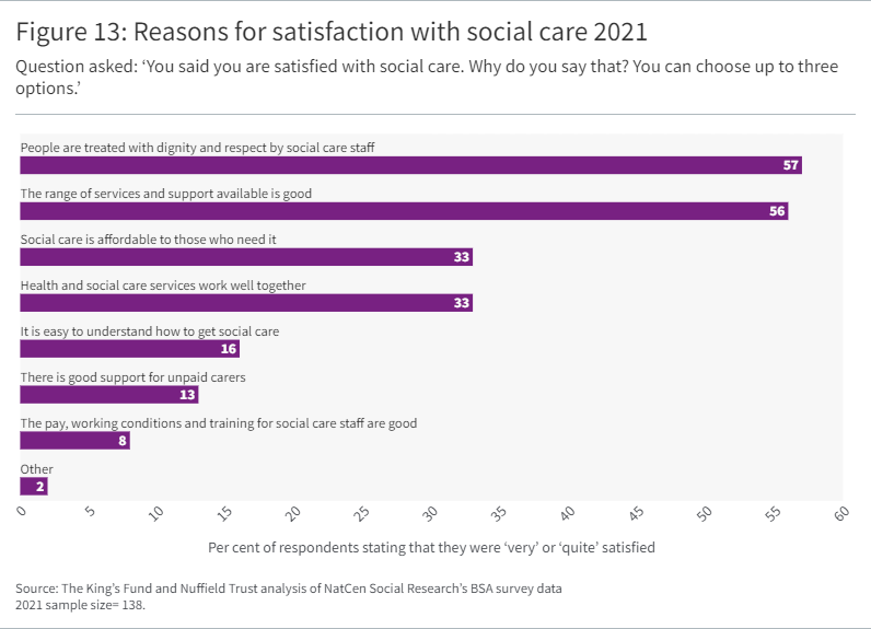 Bar graph showing Reasons for satisfaction with social care 2021