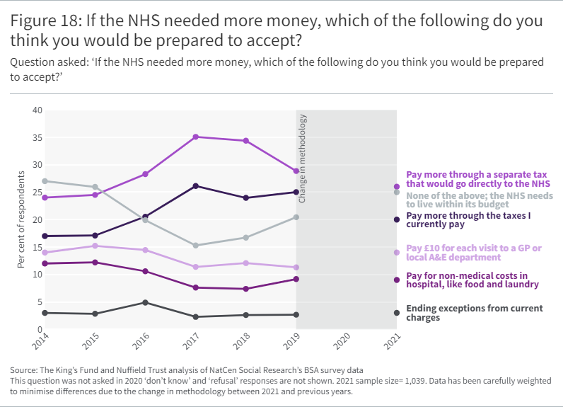 Line graph showing responses to the question If the NHS needed more money, which of the following do you think you would be prepared to accept?