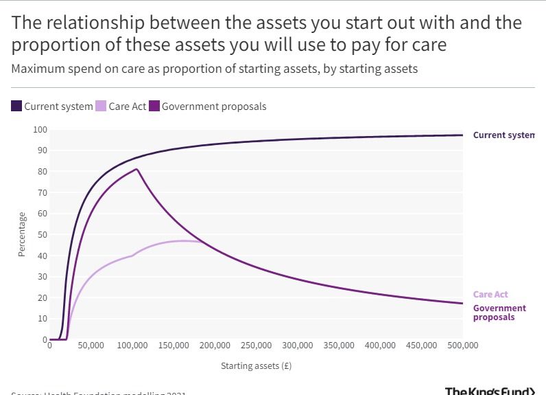 Chart showing the relationship between the assets you start out with and the proportion of these assets you will use to pay for care