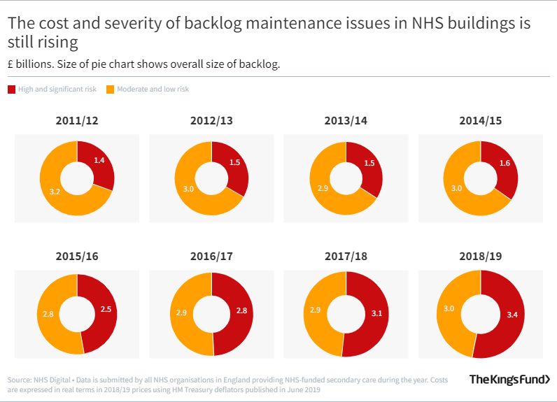 Multiple pie charts showing The cost and severity of backlog maintenance issues in NHS buildings is still rising
