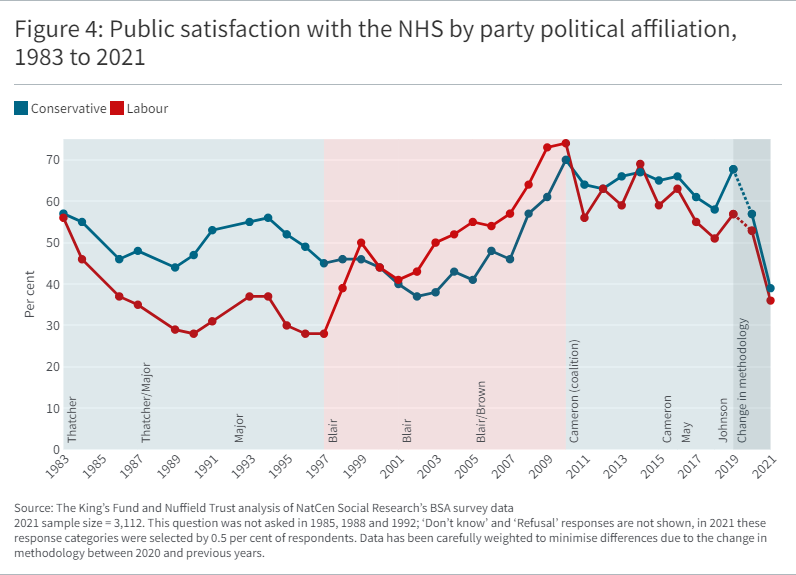 Line graph showing Public satisfaction with the NHS by party political affiliation, 1983 to 2021