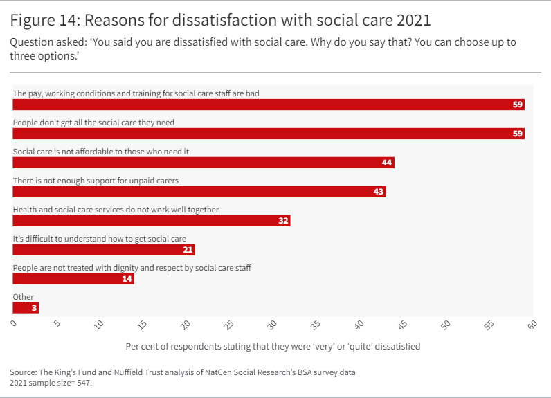 Bar graph showing Reasons for dissatisfaction with social care 2021