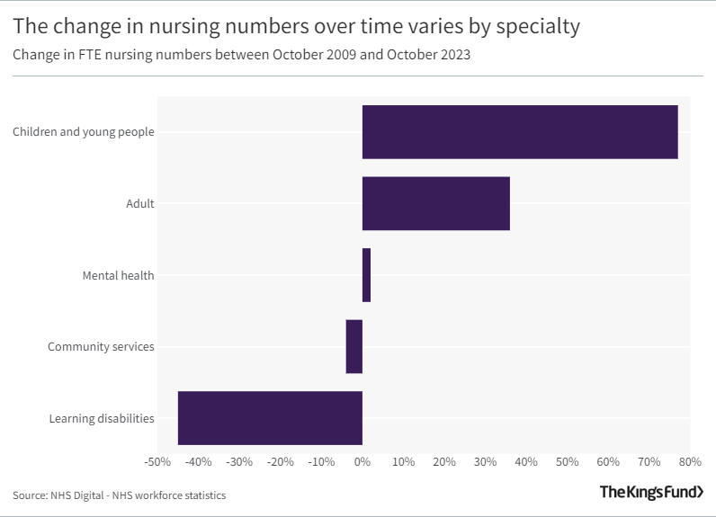 The change in nursing numbers over time varies by specialty