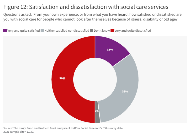 Pie chart showing Satisfaction and dissatisfaction with social care services