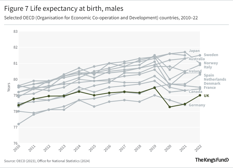 Line graph that shows Life expectancy at birth, males Selected OECD (Organisation for Economic Co-operation and Development) countries, 2010–22