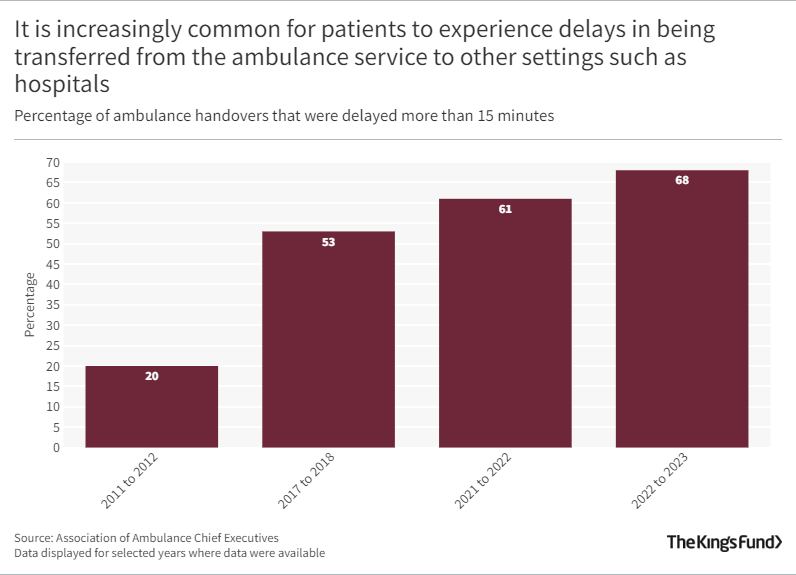Bar graph showing It is increasingly common for patients to experience delays in being transferred from the ambulance service to other settings such as hospitals