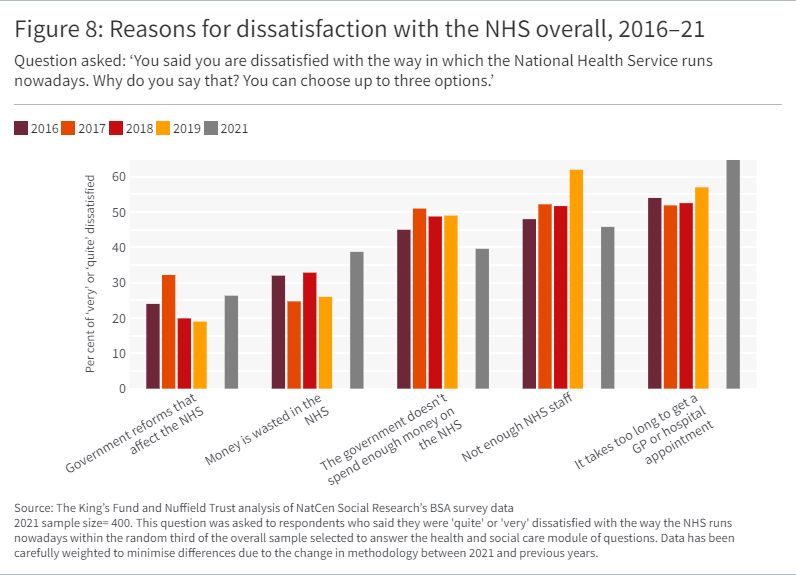 Bar graph showing Reasons for dissatisfaction with the NHS overall, 2016–21