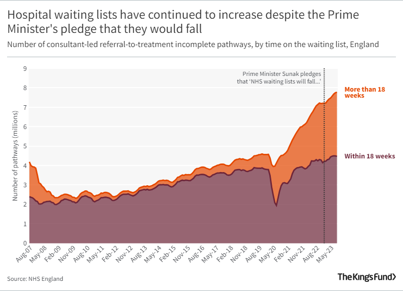 Line graph showing Hospital waiting lists have continued to increase despite the Prime Minister's pledge that they would fall