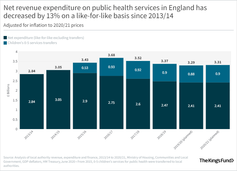 A graph showing that net revenue expenditure on public health services in England has decreased by 13% on a like-for-like basis since 2013/14