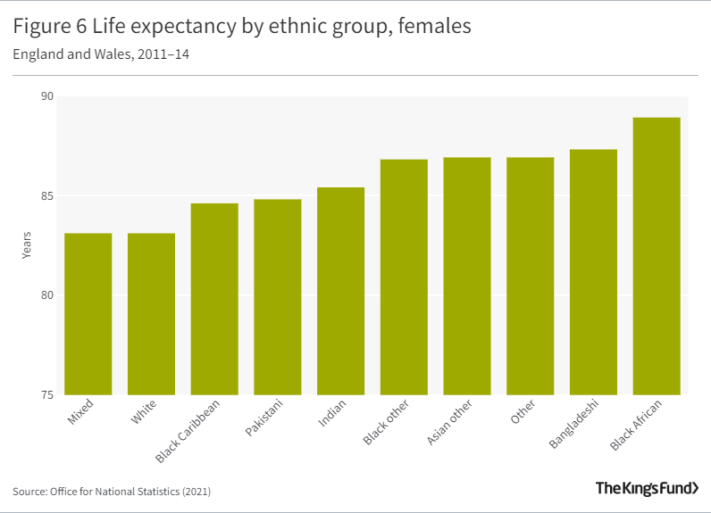 Bar chart showing  Life expectancy by ethnic group, females England and Wales, 2011–14