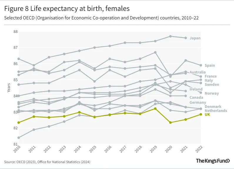 Line graph showing Life expectancy at birth, females Selected OECD (Organisation for Economic Co-operation and Development) countries, 2010–22
