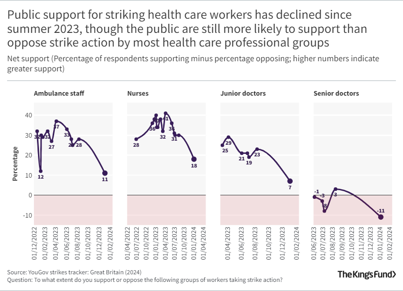 Public support for striking health care workers has declined since summer 2023, though the public are still more likely to support than oppose strike action by most health care professional groups