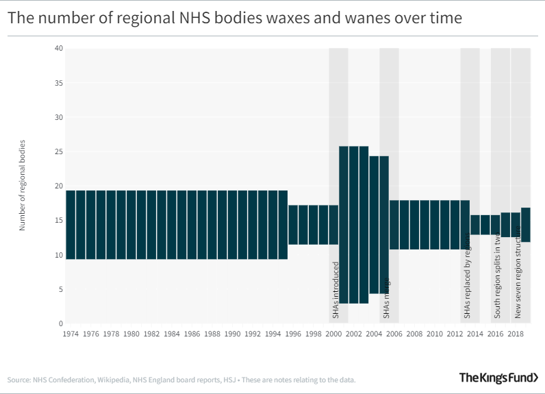 Bar graph showing The number of regional NHS bodies waxes and wanes over time